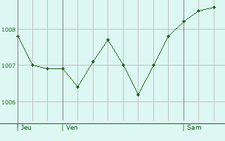 Graphe de la pression atmosphrique prvue pour Grosne
