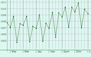 Graphe de la pression atmosphrique prvue pour Dumingag