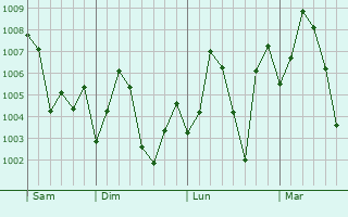 Graphe de la pression atmosphrique prvue pour Kanuru
