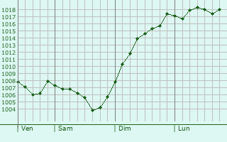 Graphe de la pression atmosphrique prvue pour Saint-Barthlemy-Lestra