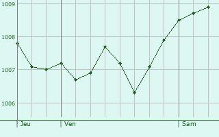 Graphe de la pression atmosphrique prvue pour Froeningen