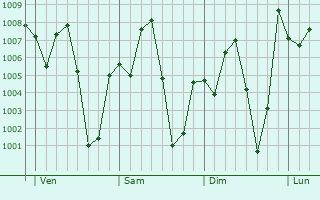 Graphe de la pression atmosphrique prvue pour Kaiama