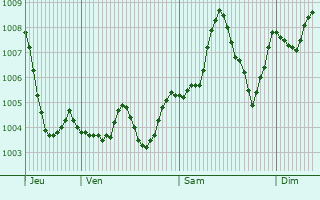 Graphe de la pression atmosphrique prvue pour Siverek