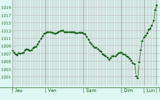 Graphe de la pression atmosphrique prvue pour Plussulien