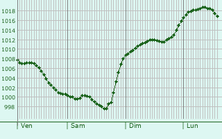 Graphe de la pression atmosphrique prvue pour Pallanne