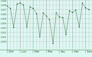 Graphe de la pression atmosphrique prvue pour Dindigul