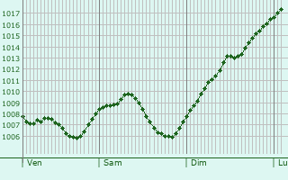 Graphe de la pression atmosphrique prvue pour Endingen