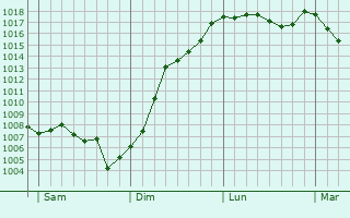 Graphe de la pression atmosphrique prvue pour Romain-sur-Meuse