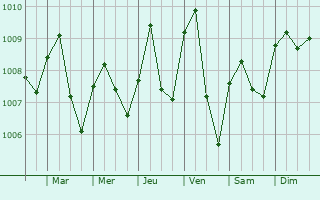 Graphe de la pression atmosphrique prvue pour Itu