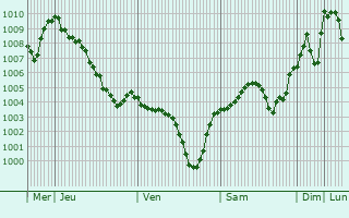 Graphe de la pression atmosphrique prvue pour Elazig