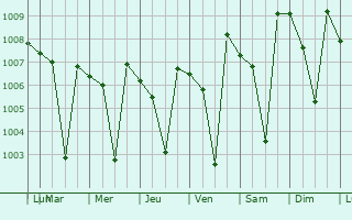 Graphe de la pression atmosphrique prvue pour Coimbatore