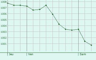 Graphe de la pression atmosphrique prvue pour Bouillac