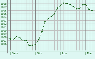 Graphe de la pression atmosphrique prvue pour Sainte-Genevive