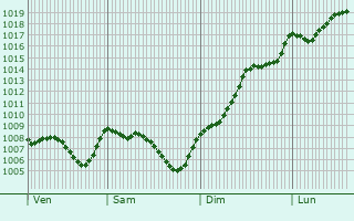 Graphe de la pression atmosphrique prvue pour Arandon