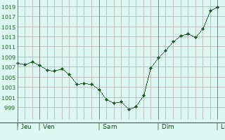 Graphe de la pression atmosphrique prvue pour Damazan