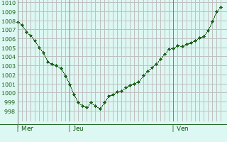 Graphe de la pression atmosphrique prvue pour Diksmuide