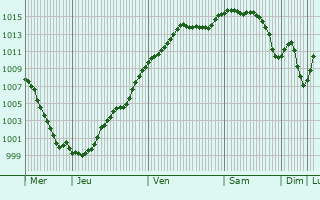 Graphe de la pression atmosphrique prvue pour Sacy-sur-Marne