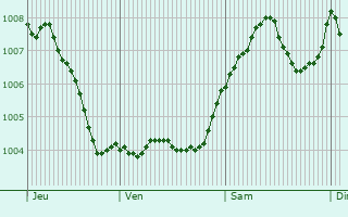 Graphe de la pression atmosphrique prvue pour Schwelm