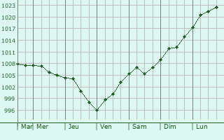 Graphe de la pression atmosphrique prvue pour Bohemia