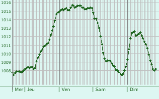 Graphe de la pression atmosphrique prvue pour Ardin