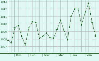 Graphe de la pression atmosphrique prvue pour Amaigbo