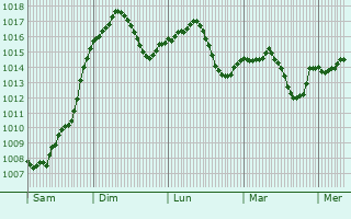 Graphe de la pression atmosphrique prvue pour Rankovce