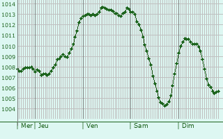 Graphe de la pression atmosphrique prvue pour Saint-Senoux