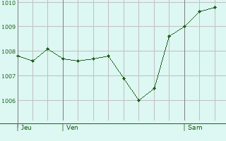 Graphe de la pression atmosphrique prvue pour Seen (Kreis 3)