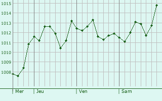 Graphe de la pression atmosphrique prvue pour Kumamoto