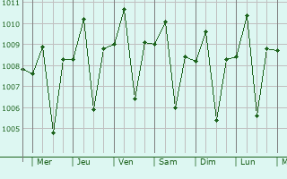 Graphe de la pression atmosphrique prvue pour Bulihan