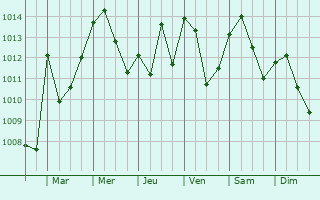 Graphe de la pression atmosphrique prvue pour Bordj Bou Arreridj