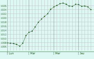 Graphe de la pression atmosphrique prvue pour Champteuss-sur-Baconne