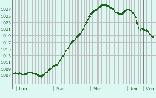 Graphe de la pression atmosphrique prvue pour Wyrzysk