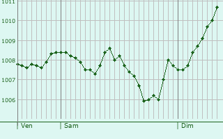 Graphe de la pression atmosphrique prvue pour Mze