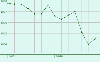 Graphe de la pression atmosphrique prvue pour Freycenet-la-Tour