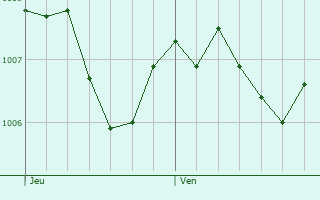 Graphe de la pression atmosphrique prvue pour Eltmann