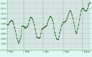 Graphe de la pression atmosphrique prvue pour Tubarjal