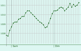Graphe de la pression atmosphrique prvue pour Magdeburg