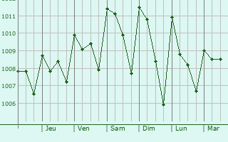 Graphe de la pression atmosphrique prvue pour Juchitn de Zaragoza