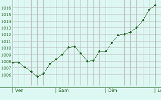 Graphe de la pression atmosphrique prvue pour Hammelburg