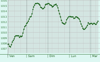 Graphe de la pression atmosphrique prvue pour Samobor