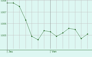 Graphe de la pression atmosphrique prvue pour Bad Homburg vor der Hhe