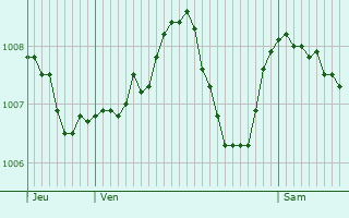 Graphe de la pression atmosphrique prvue pour VIEU-D