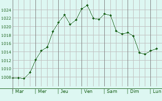 Graphe de la pression atmosphrique prvue pour Rakovski