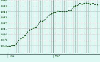 Graphe de la pression atmosphrique prvue pour L