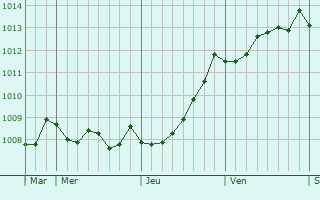 Graphe de la pression atmosphrique prvue pour Guidel