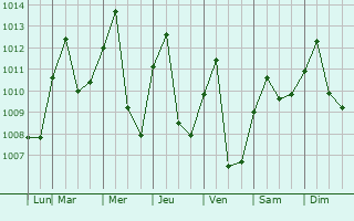 Graphe de la pression atmosphrique prvue pour Bellavista