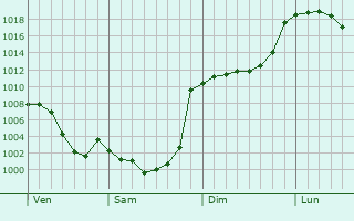 Graphe de la pression atmosphrique prvue pour Montsri