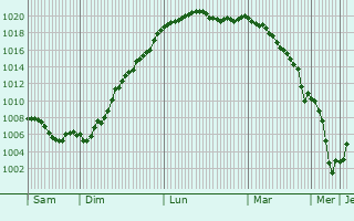 Graphe de la pression atmosphrique prvue pour Hambach