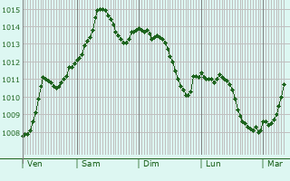 Graphe de la pression atmosphrique prvue pour Uherske Hradiste